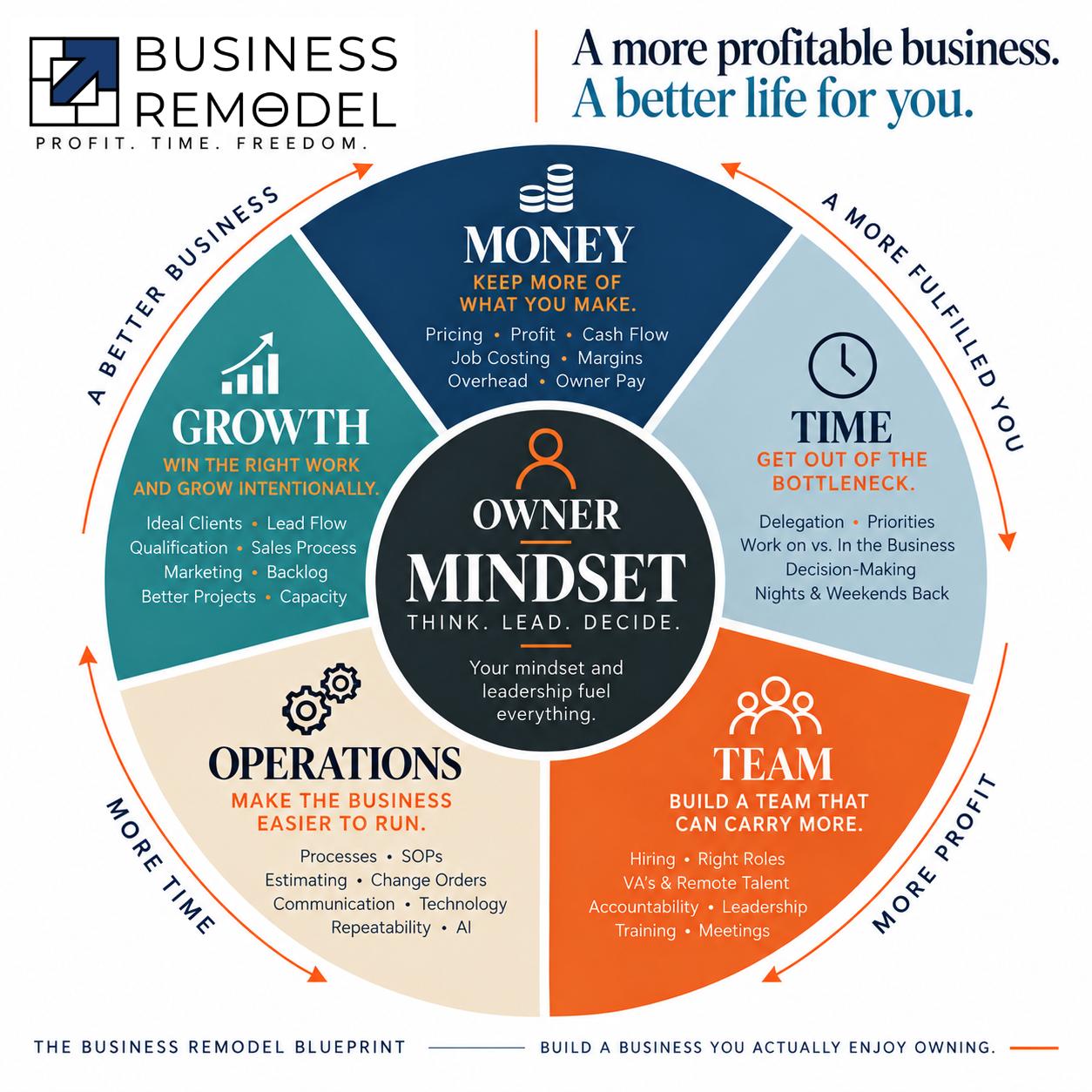 Polly’s original five colored donut sections for Money, Time, Team, Operations, and Growth around Owner Mindset.
